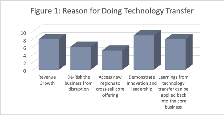 Reason for doing technology transfer figure 1